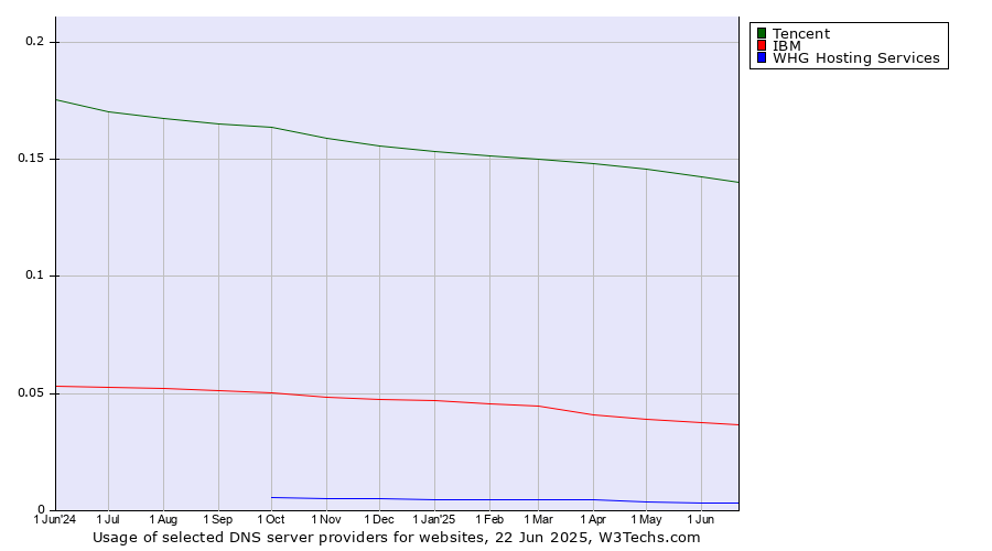 Historical trends in the usage of Tencent vs. IBM vs. WHG Hosting Services