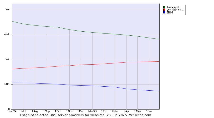 Historical trends in the usage of Tencent vs. World4You vs. IBM