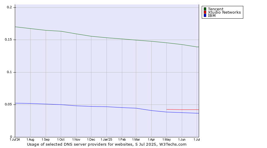 Historical trends in the usage of Tencent vs. Xtudio Networks vs. IBM