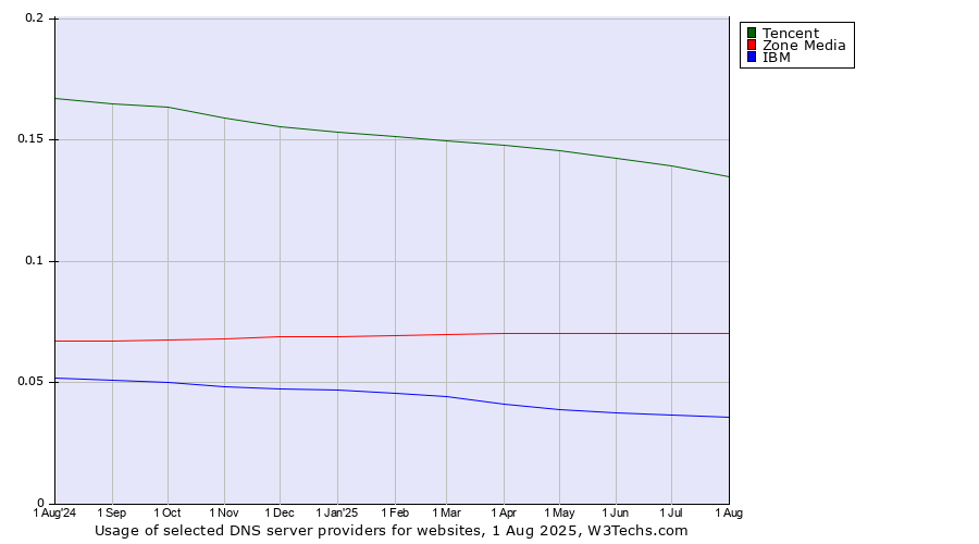 Historical trends in the usage of Tencent vs. Zone Media vs. IBM