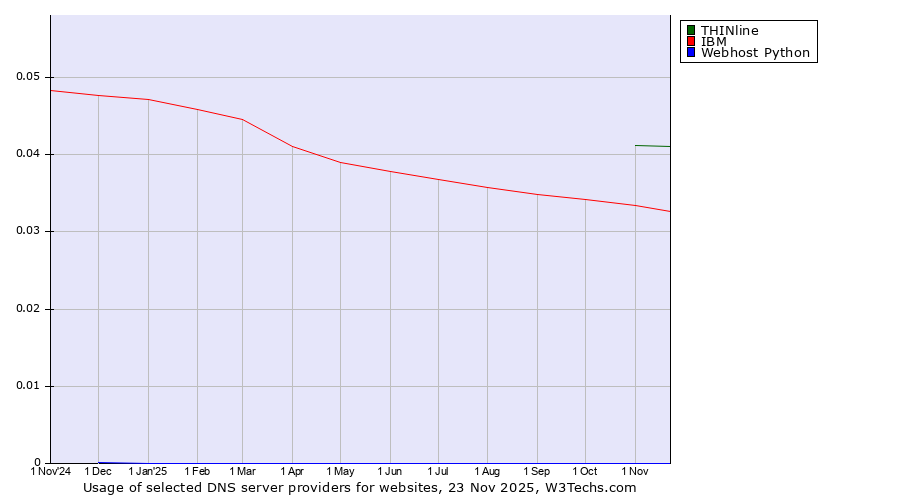 Historical trends in the usage of THINline vs. IBM vs. Webhost Python