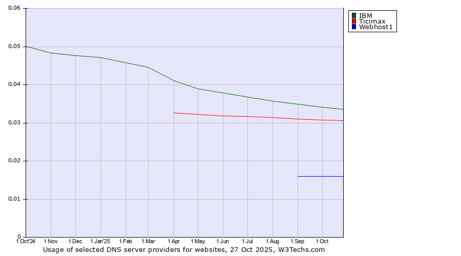 Historical trends in the usage of IBM vs. Ticimax vs. Webhost1