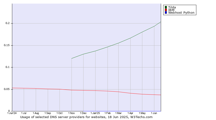 Historical trends in the usage of Tilda vs. IBM vs. Webhost Python