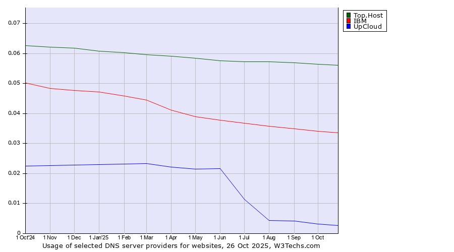 Historical trends in the usage of Top.Host vs. IBM vs. UpCloud