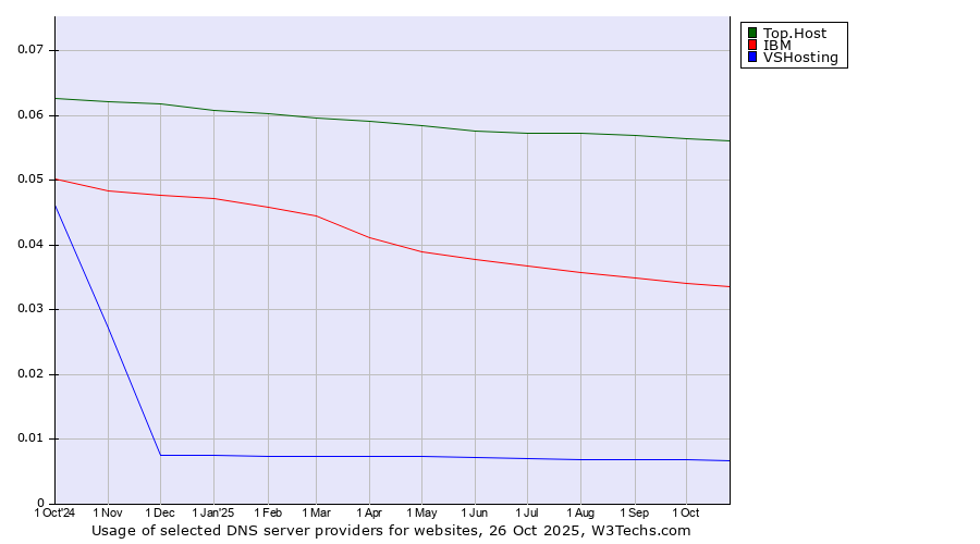 Historical trends in the usage of Top.Host vs. IBM vs. VSHosting