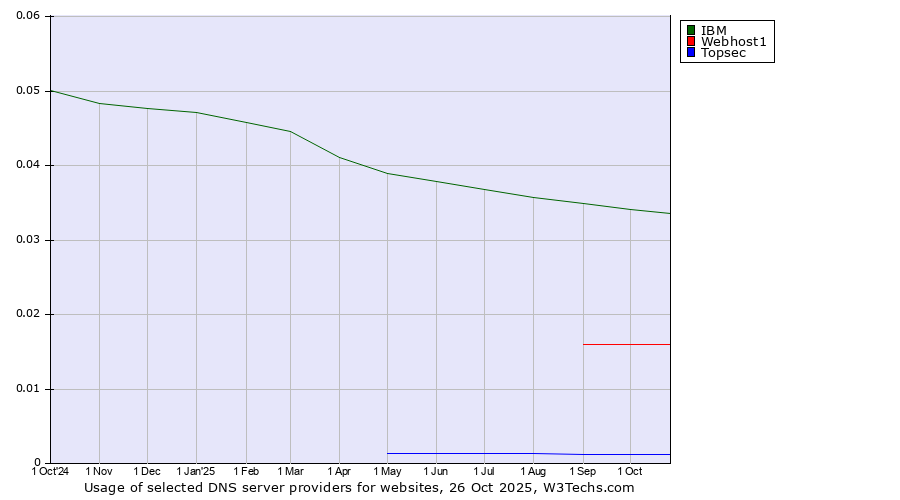 Historical trends in the usage of IBM vs. Webhost1 vs. Topsec
