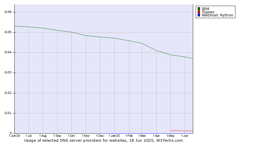 Historical trends in the usage of IBM vs. Topsec vs. Webhost Python