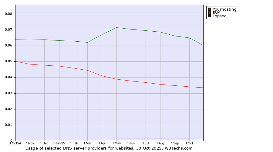 Historical trends in the usage of Yourhosting vs. IBM vs. Topsec