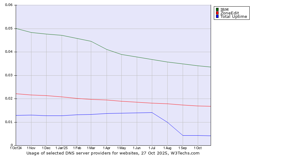 Historical trends in the usage of IBM vs. ZoneEdit vs. Total Uptime
