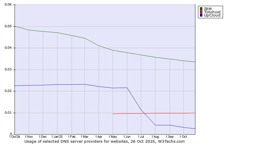 Historical trends in the usage of IBM vs. Totohost vs. UpCloud