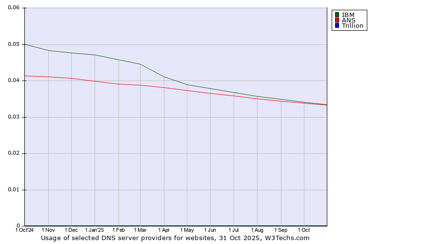 Historical trends in the usage of IBM vs. ANS vs. Trillion