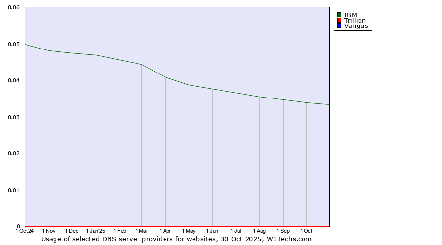 Historical trends in the usage of IBM vs. Trillion vs. Vangus