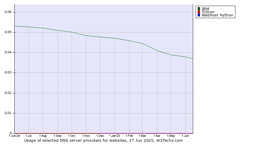 Historical trends in the usage of IBM vs. Trillion vs. Webhost Python