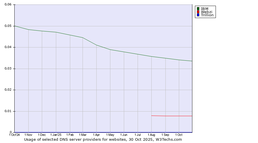 Historical trends in the usage of IBM vs. Webzi vs. Trillion