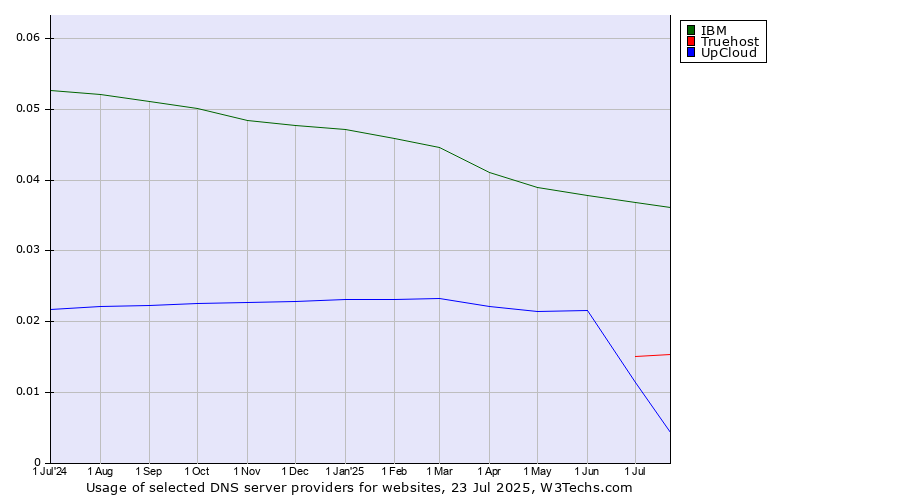 Historical trends in the usage of IBM vs. Truehost vs. UpCloud