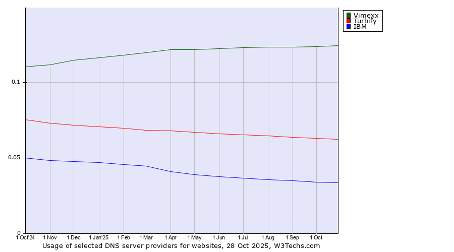 Historical trends in the usage of Vimexx vs. Turbify vs. IBM
