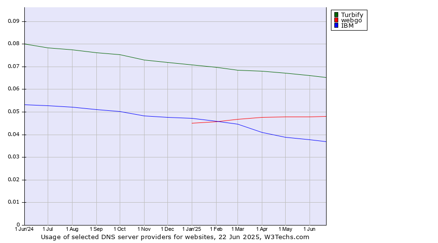 Historical trends in the usage of Turbify vs. webgo vs. IBM