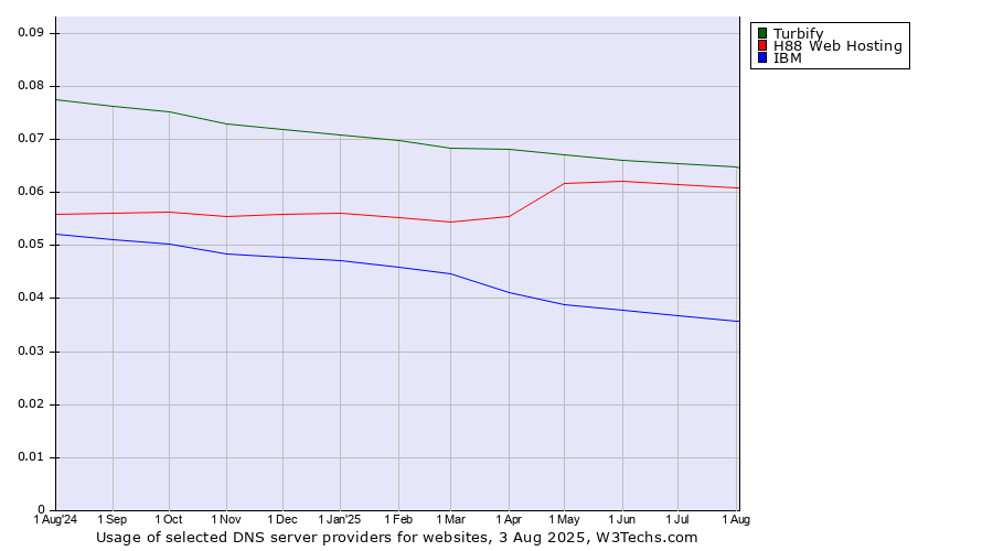 Historical trends in the usage of Turbify vs. H88 Web Hosting vs. IBM