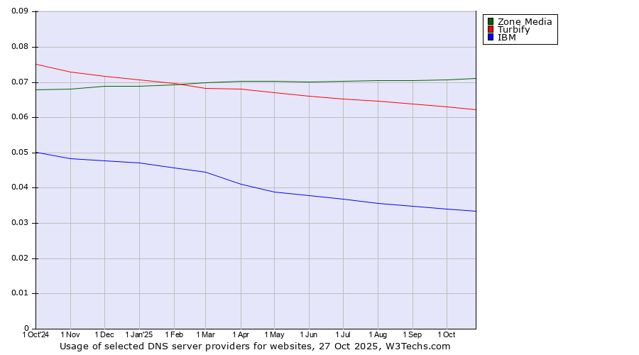Historical trends in the usage of Zone Media vs. Turbify vs. IBM