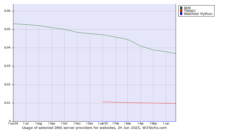 Historical trends in the usage of IBM vs. TWNIC vs. Webhost Python
