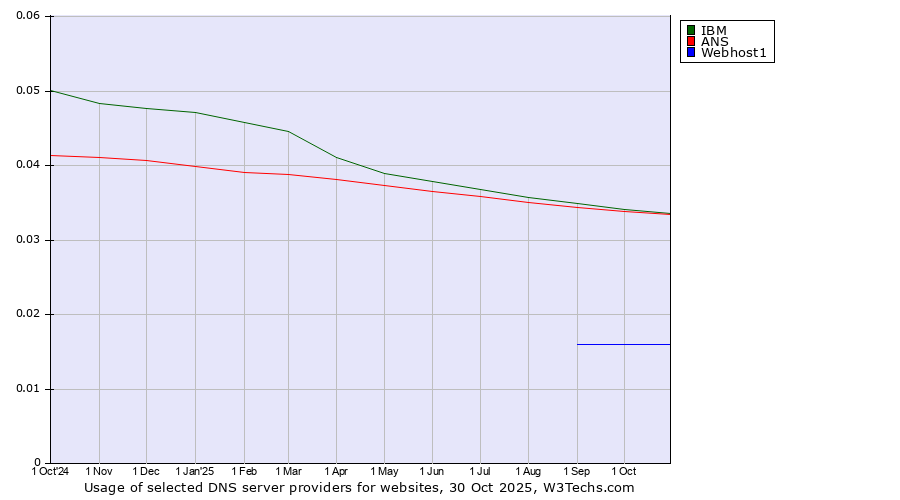 Historical trends in the usage of IBM vs. ANS vs. Webhost1
