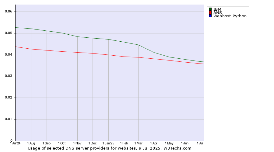 Historical trends in the usage of IBM vs. ANS vs. Webhost Python