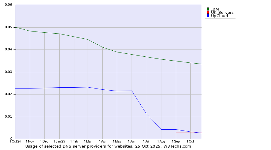 Historical trends in the usage of IBM vs. UpCloud vs. UK Servers