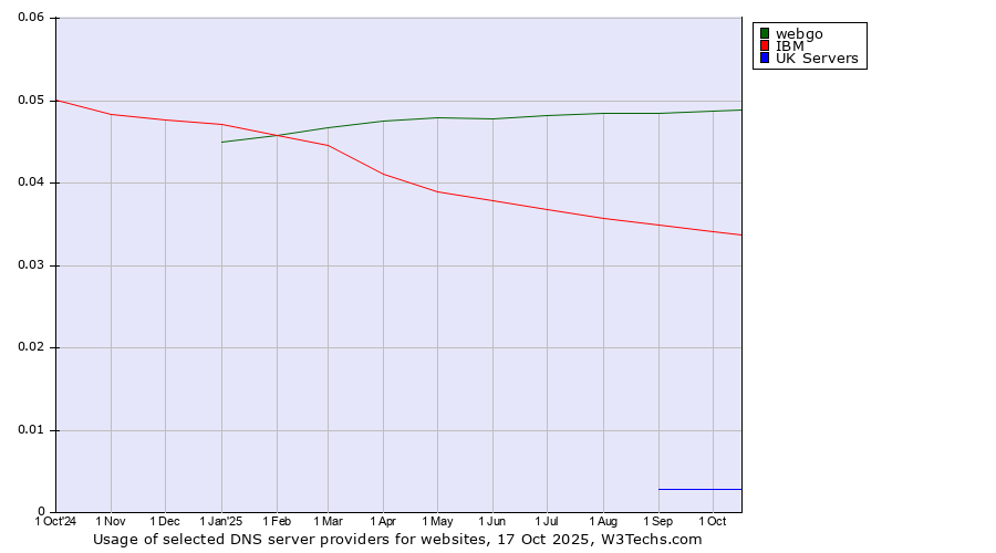 Historical trends in the usage of webgo vs. IBM vs. UK Servers