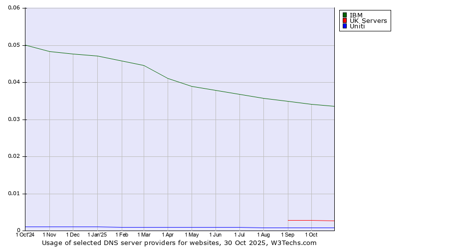 Historical trends in the usage of IBM vs. UK Servers vs. Uniti