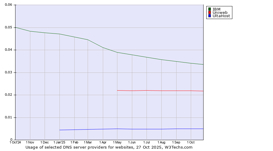 Historical trends in the usage of IBM vs. Uniweb vs. UltaHost