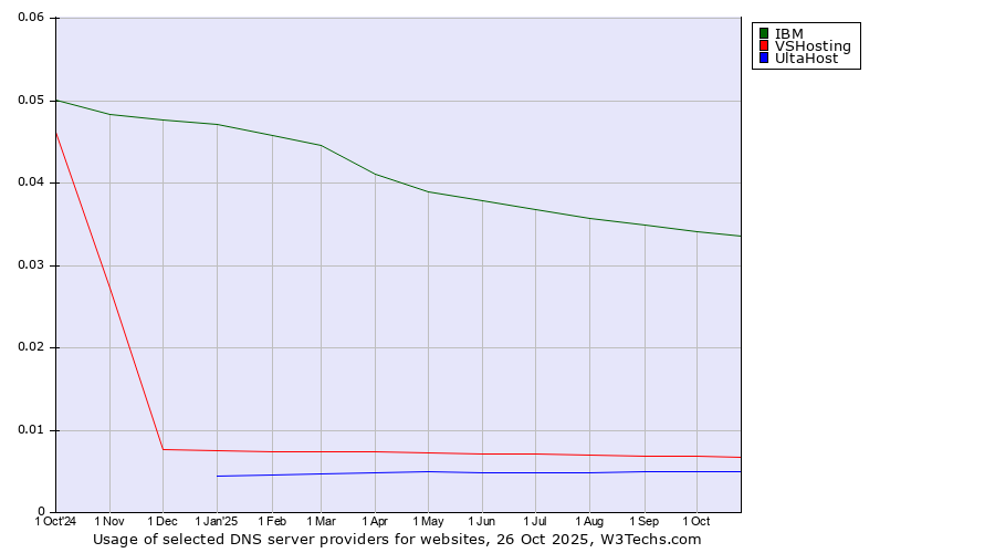 Historical trends in the usage of IBM vs. VSHosting vs. UltaHost