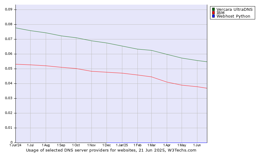 Historical trends in the usage of Vercara UltraDNS vs. IBM vs. Webhost Python