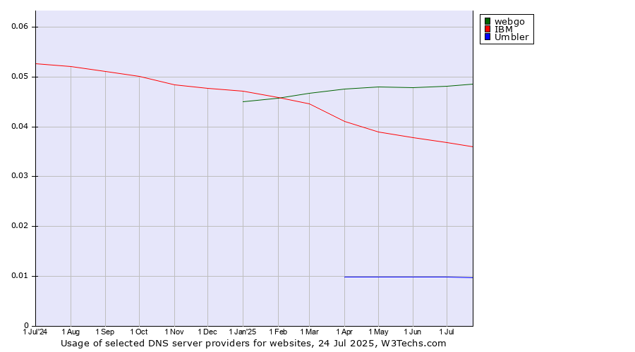 Historical trends in the usage of webgo vs. IBM vs. Umbler
