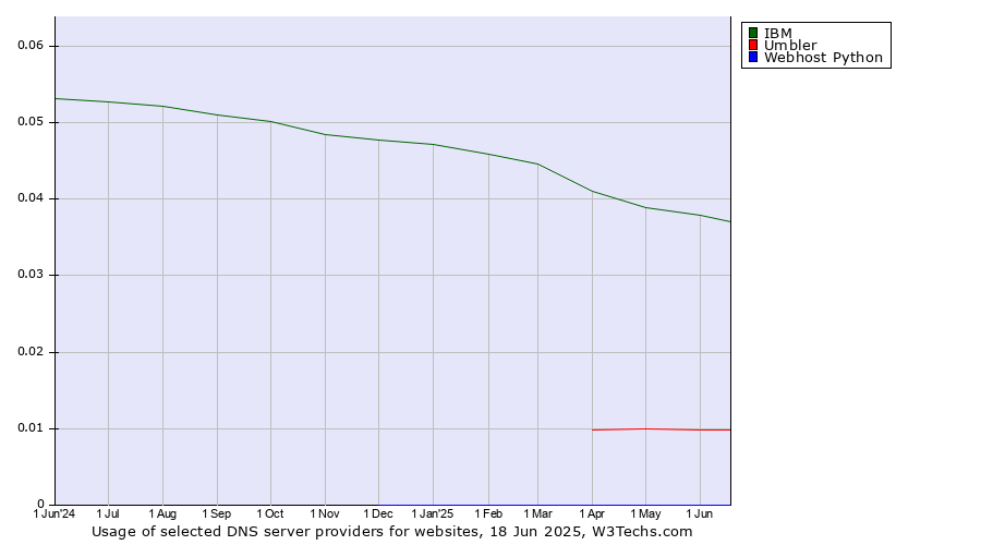 Historical trends in the usage of IBM vs. Umbler vs. Webhost Python