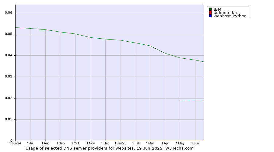 Historical trends in the usage of IBM vs. Unlimited.rs vs. Webhost Python