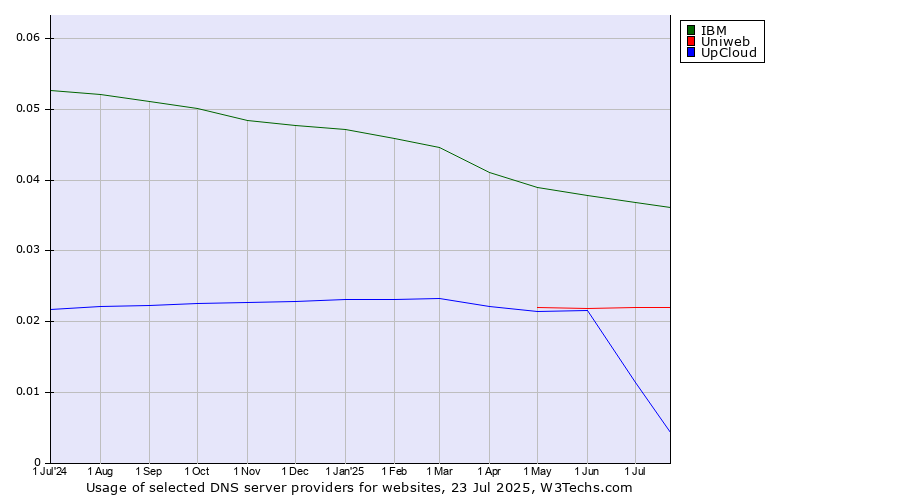 Historical trends in the usage of IBM vs. Uniweb vs. UpCloud