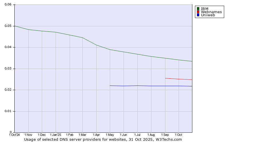 Historical trends in the usage of IBM vs. Webnames vs. Uniweb