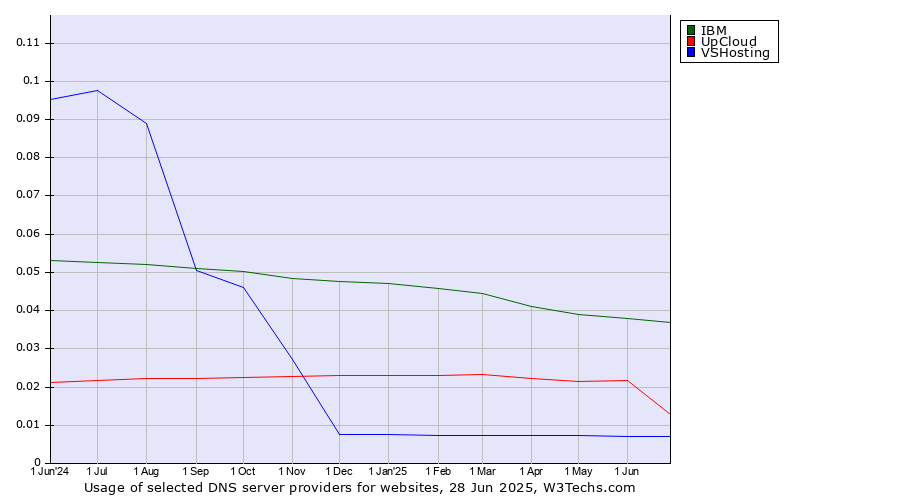 Historical trends in the usage of IBM vs. UpCloud vs. VSHosting