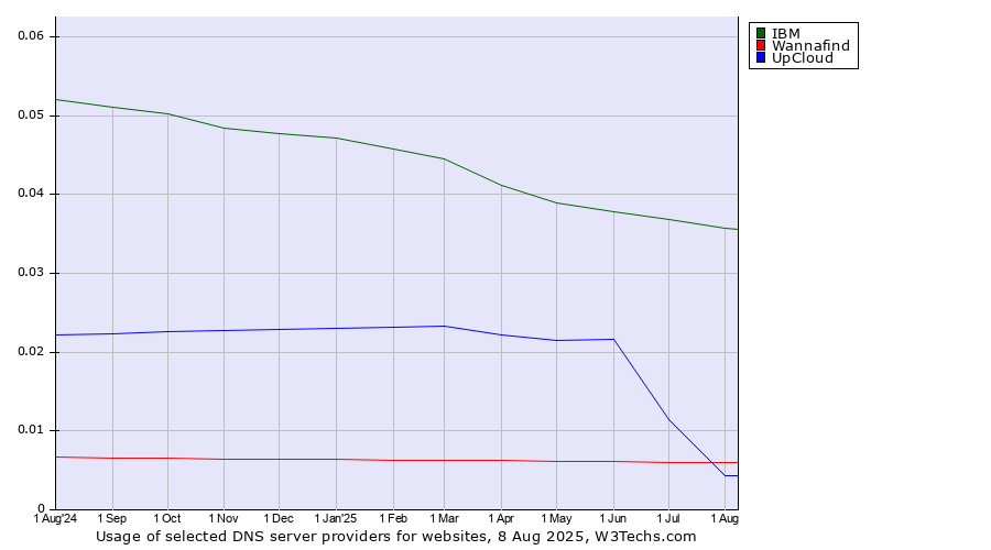 Historical trends in the usage of IBM vs. UpCloud vs. Wannafind