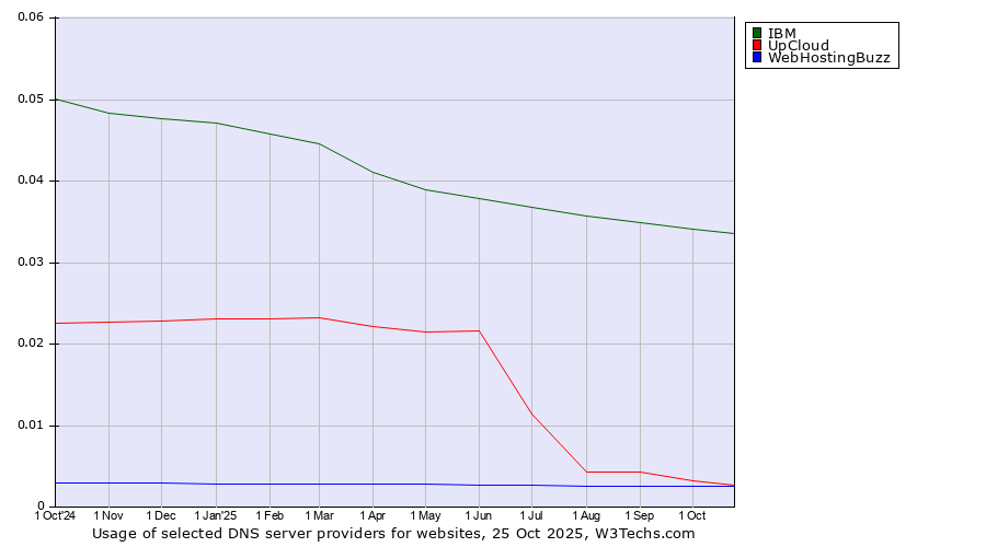 Historical trends in the usage of IBM vs. UpCloud vs. WebHostingBuzz
