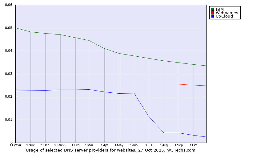 Historical trends in the usage of IBM vs. Webnames vs. UpCloud