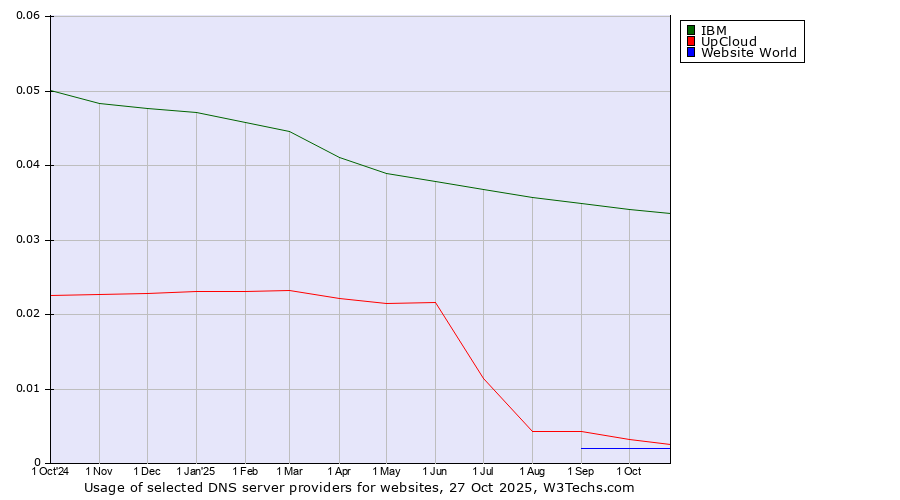 Historical trends in the usage of IBM vs. UpCloud vs. Website World