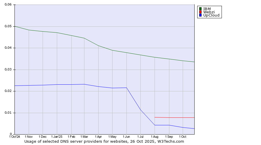 Historical trends in the usage of IBM vs. Webzi vs. UpCloud
