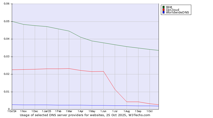 Historical trends in the usage of IBM vs. UpCloud vs. WorldwideDNS