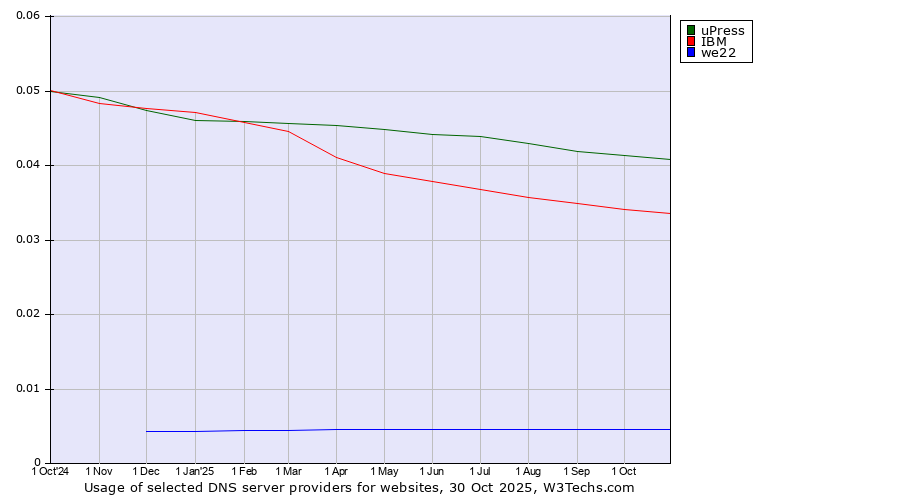 Historical trends in the usage of uPress vs. IBM vs. we22