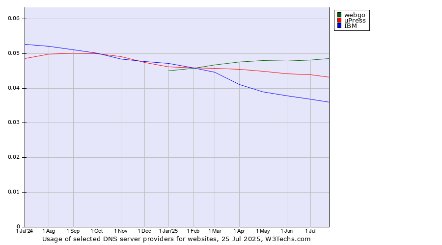 Historical trends in the usage of webgo vs. uPress vs. IBM