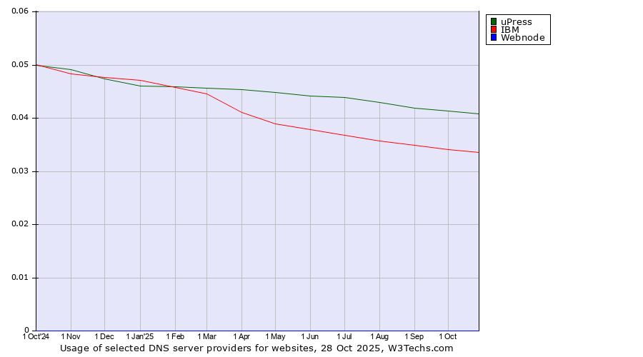 Historical trends in the usage of uPress vs. IBM vs. Webnode