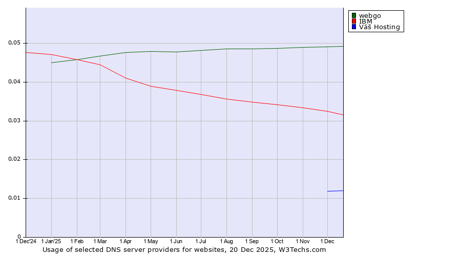 Historical trends in the usage of webgo vs. IBM vs. Váš Hosting