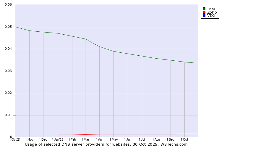 Historical trends in the usage of IBM vs. Zoho vs. VDX