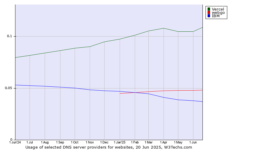 Historical trends in the usage of Vercel vs. webgo vs. IBM